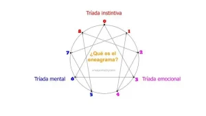 Símbolo del eneagrama con sus 9 eneatipos y sus flechas