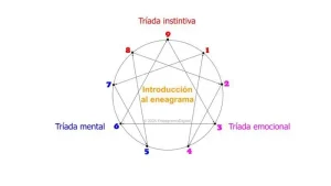 Símbolo del eneagrama con los 9 eneatipos