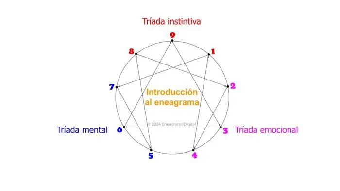 Símbolo del eneagrama con los 9 eneatipos